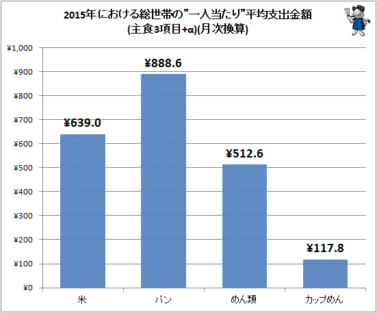 ↑ 2015年における総世帯の”一人当たり”平均支出金額(主食3項目+α)(月次換算)