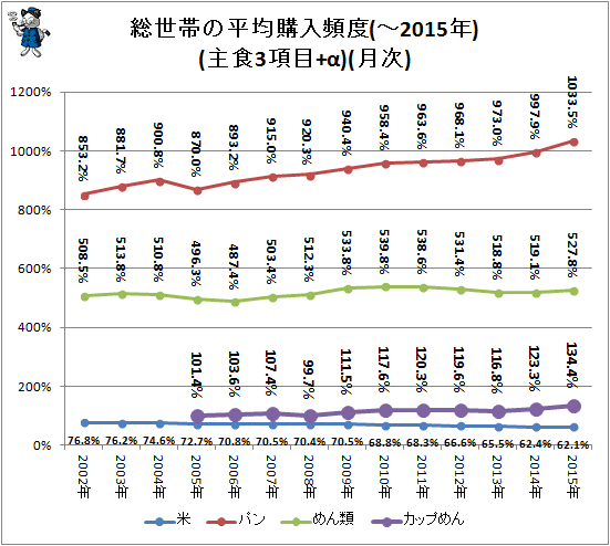 ↑ 総世帯の平均購入頻度(-2015年)(主食3項目+α)(総務省統計局発表)(月次)