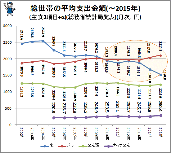 ↑ 総世帯の平均支出金額(-2015年)(主食3項目+α)(総務省統計局発表)(月次、円)