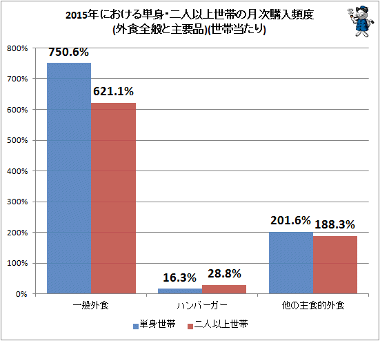 ↑ 2015年における単身・二人以上世帯の月次購入頻度(外食全般と主要品)(世帯当たり)