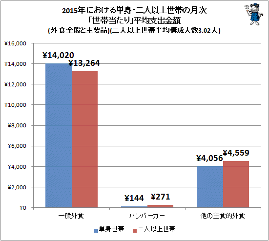 ↑ 2015年における単身・二人以上世帯の月次「世帯当たり」平均支出金額(外食全般と主要品)(二人以上世帯平均構成人数3.02人)