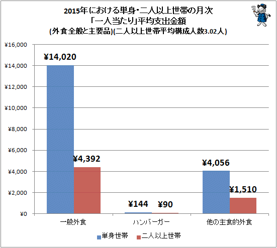 ↑ 2015年における単身・二人以上世帯の月次「一人当たり」平均支出金額(外食全般と主要品)(二人以上世帯平均構成人数3.02人)