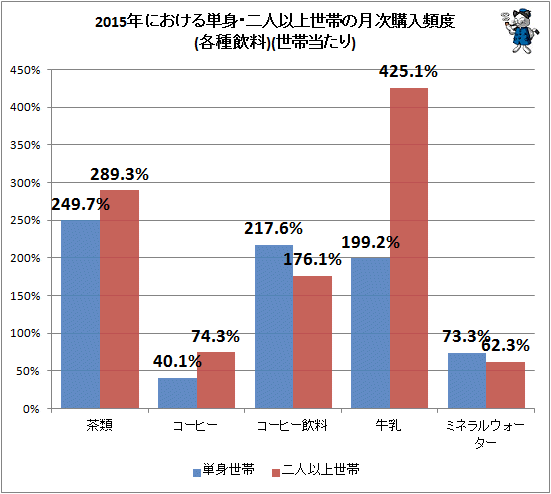 ↑ 2015年における単身・二人以上世帯の月次購入頻度(各種飲料品)(世帯当たり)