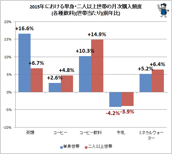 ↑ 2015年における単身・二人以上世帯の月次購入頻度(各種飲料)(世帯当たり)(前年比)