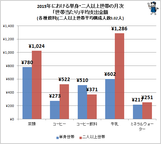 ↑ 2015年における単身・二人以上世帯の月次「世帯当たり」平均支出金額(各種飲料)(二人以上世帯平均構成人数3.02人)