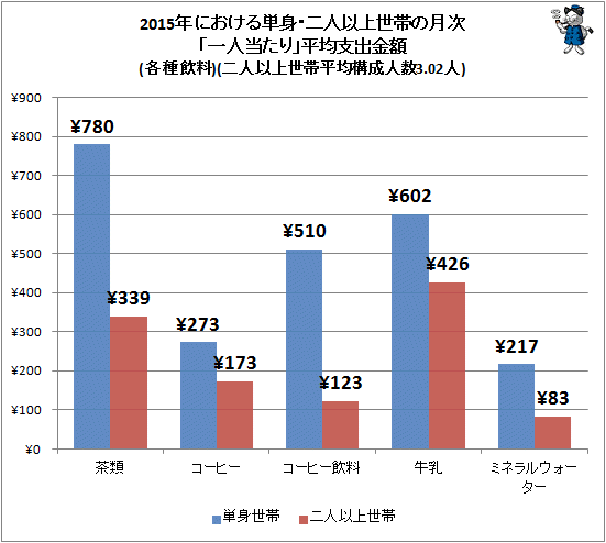 ↑ 2015年における単身・二人以上世帯の月次「一人当たり」平均支出金額(各種飲料)(二人以上世帯平均構成人数3.02人)