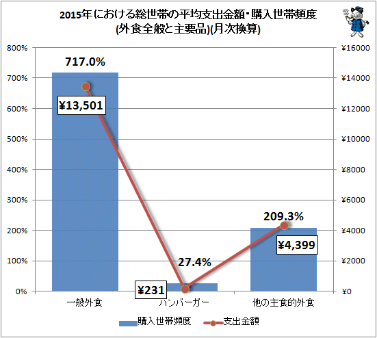 ↑ 2015年における総世帯の平均支出金額・購入世帯頻度(外食全般と主要品)(月次換算)