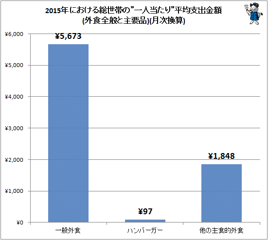 ↑ 2015年における総世帯の”一人当たり”平均支出金額(外食全般と主要品)(月次換算)