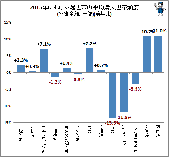 2015年における総世帯の平均購入世帯頻度(外食全般)(前年比)