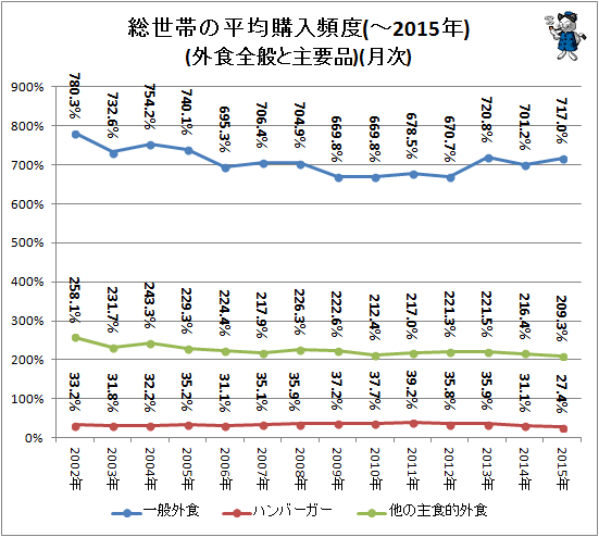 ↑ 総世帯の平均購入頻度(-2015年)(外食全般と主要品)(月次)
