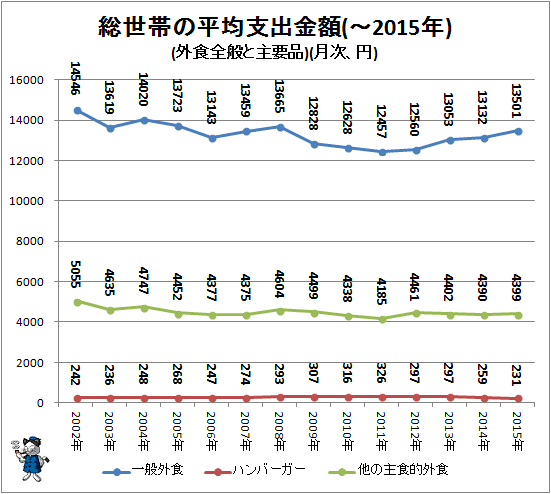 ↑ 総世帯の平均支出金額(-2015年)(外食全般と主要品)(月次、円)