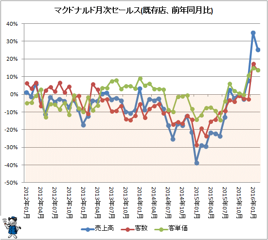 ↑ マクドナルド月次セールス(既存店、前年同月比)