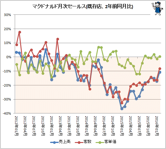 ↑ マクドナルド月次セールス(既存店、2年前同月比)