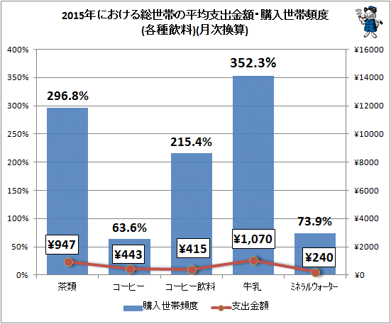 ↑ 2015年における総世帯の平均支出金額・購入世帯頻度(各種飲料)(月次換算)