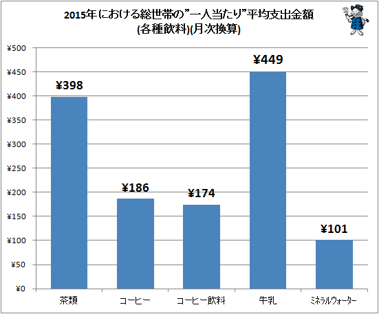 ↑ 2015年における総世帯の”一人当たり”平均支出金額(各種飲料)(月次換算)