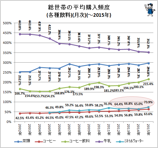 ↑ 総世帯の平均購入頻度(各種飲料)(月次)(-2015年)