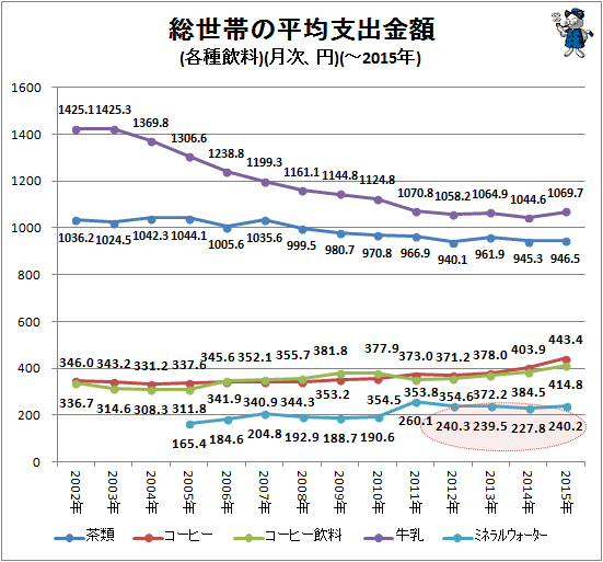 ↑ 総世帯の平均支出金額(各種飲料)(月次、円)(-2015年)