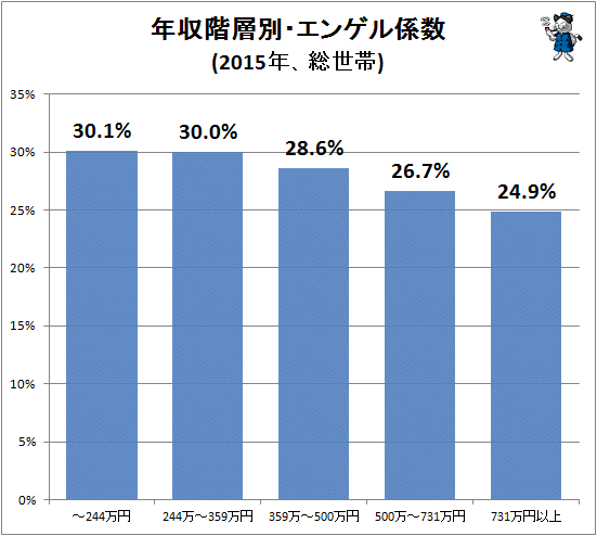 ↑ 年収階層別・エンゲル係数(2015年、総世帯)