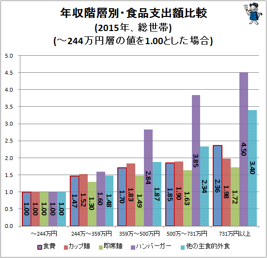 ↑ 年収階層別・食品支出額比較(2015年、総世帯)(-244万円層の値を1.00とした場合)
