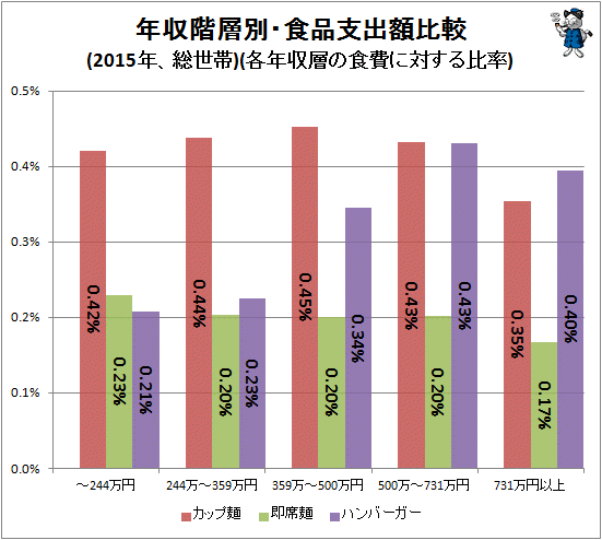 ↑ 年収階層別・食品支出額比較(2015年、総世帯)(各年収層の食費に対する比率)