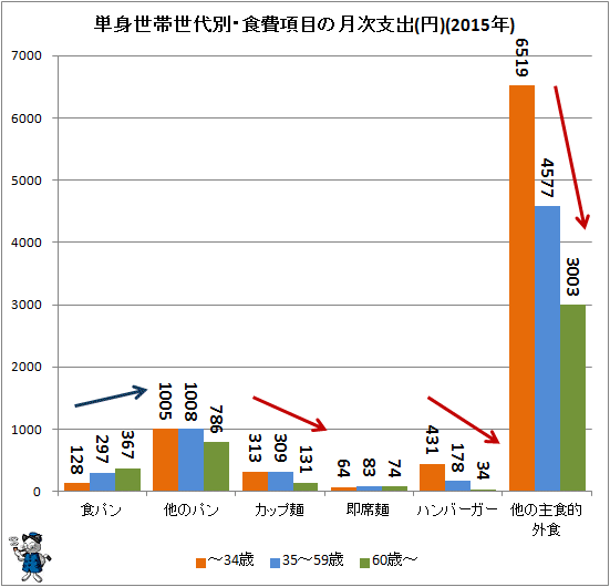 ↑ 単身世帯世代別・食費項目の月次支出(円)(2015年)