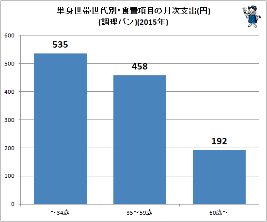↑ 単身世帯世代別・食費項目の月次支出(円)(調理パン)(2015年)