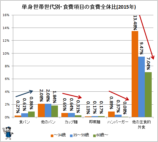 ↑ 単身世帯世代別・食費項目の食費全体比(2015年)