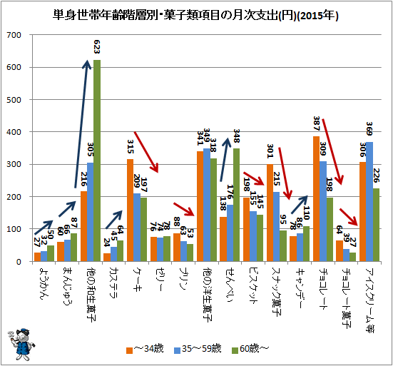 ↑ 単身世帯年齢階層別・菓子類項目の月次支出(円)(2015年)