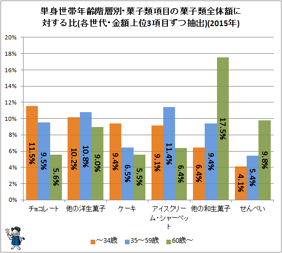 ↑ 単身世帯年齢階層別・菓子類項目の菓子類全体額に対する比(各世代・金額上位3項目ずつ抽出)(2015年)