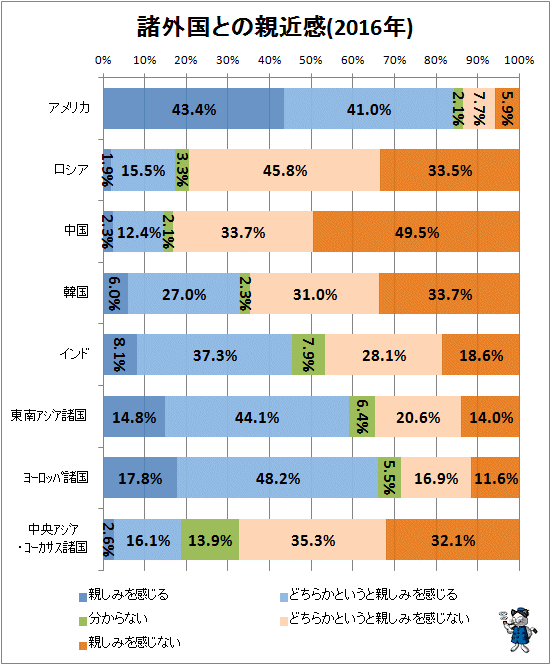 ↑ 諸外国との親近感(2016年)