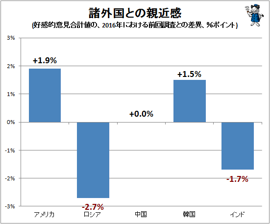 ↑ 諸外国との親近感(好感的意見合計値の、2016年におけ前回調査との差異)