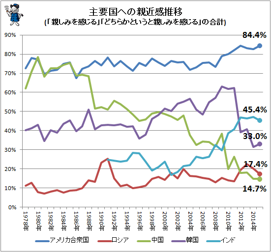 ↑ 主要国への親近感推移(「親しみを感じる」「どちらかというと親しみを感じる」の合計)