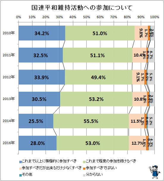 ↑ 国連平和維持活動への参加について