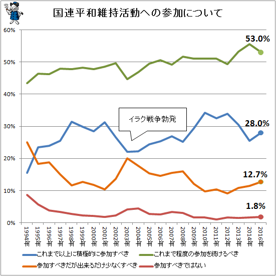 ↑ 国連平和維持活動への参加について(経年推移)