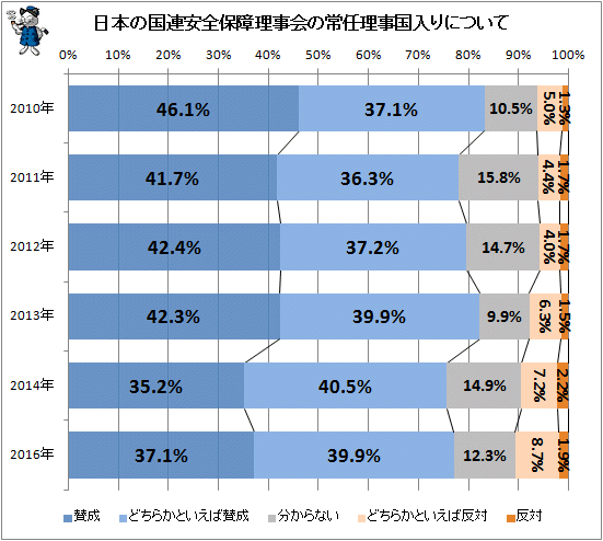 ↑ 国連安全保障理事会の常任理事国入りについて