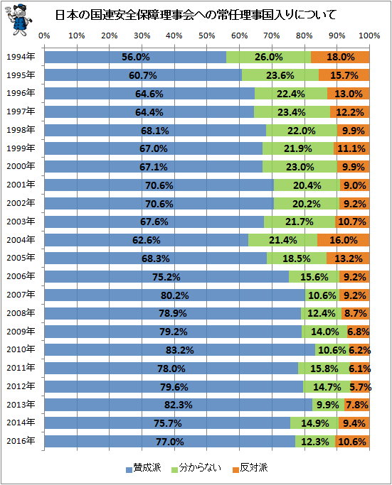 ↑ 日本の国連安全保障理事会への常任理事国入りについて(経年推移)