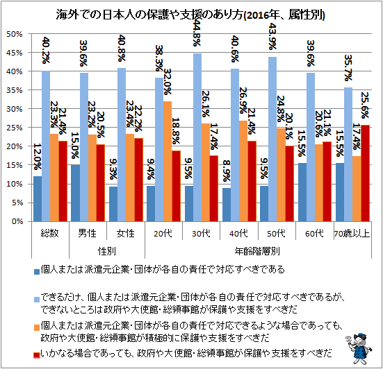 ↑ 海外での日本人の保護や支援のあり方(2016年、属性別)
