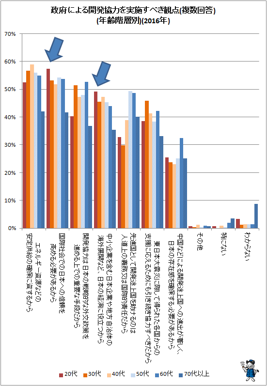 ↑ 政府による開発協力を実施すべき観点(複数回答)(年齢階層別)(2016年)