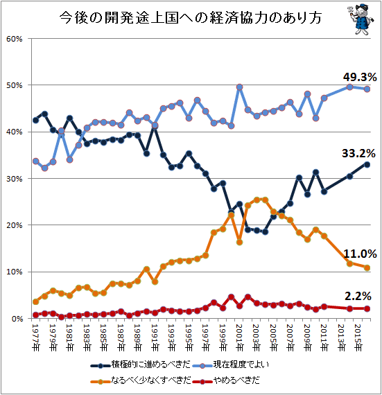 ↑ 今後の開発途上国への経済協力のあり方