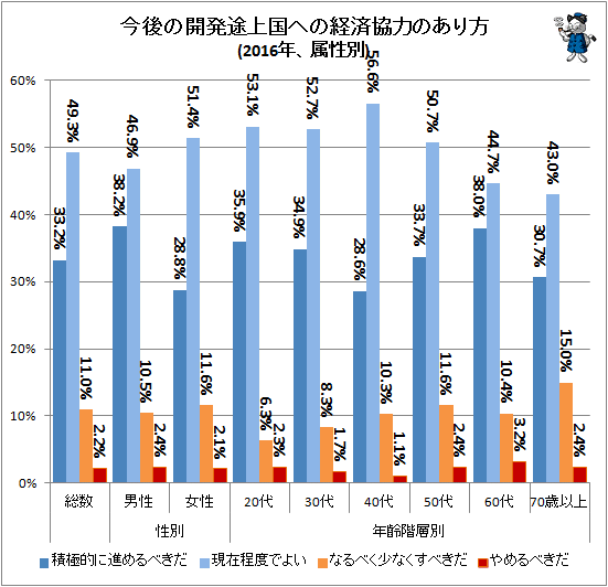 ↑ 今後の開発途上国への経済協力のあり方(2016年、属性別)