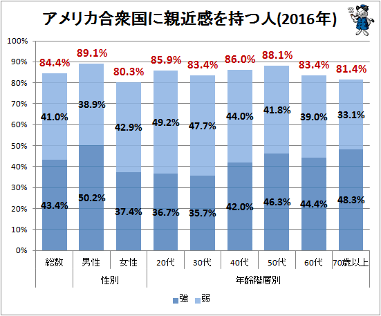 ↑ アメリカ合衆国に親近感を持つ人(2016年)