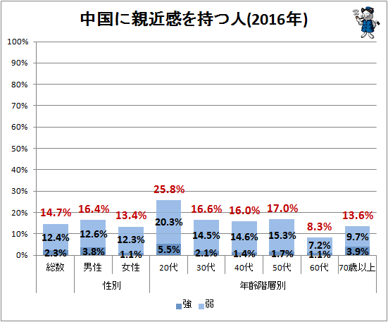 ↑ 中国に親近感を持つ人(2016年)