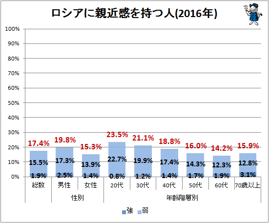 ↑ ロシアに親近感を持つ人(2016年)