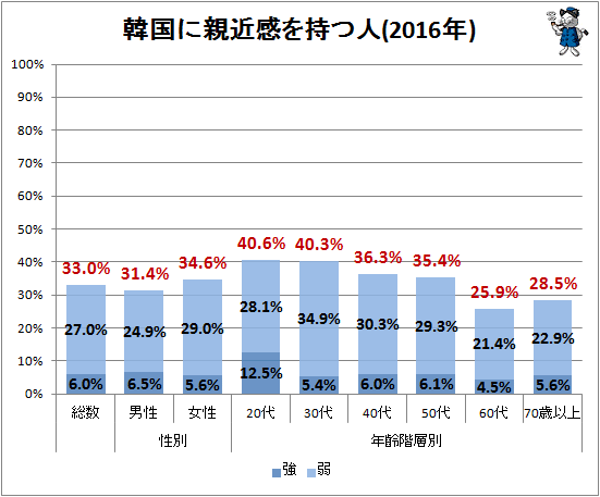↑ 韓国に親近感を持つ人(2016年)