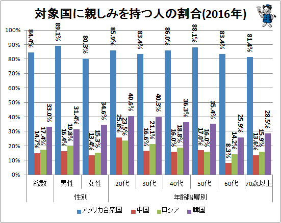 ↑ 対象国に親しみを持つ人の割合(2016年)