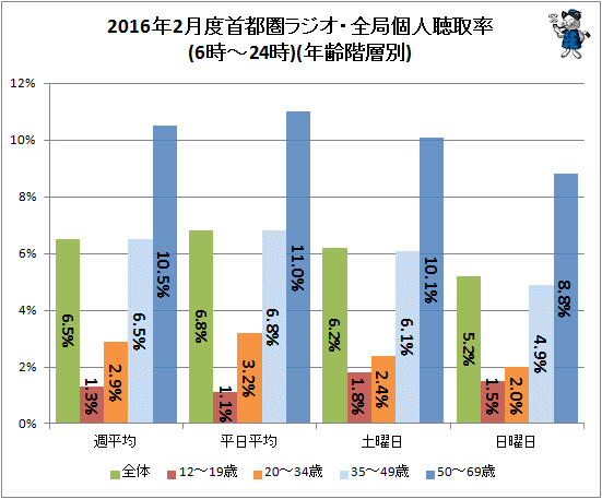 ↑ 2016年2月度首都圏ラジオ・全局個人聴取率(6時-24時)(年齢階層別)