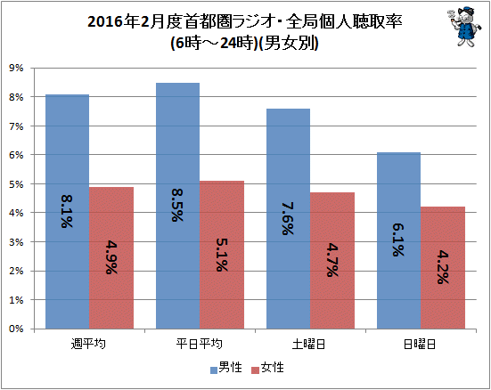 ↑ 2016年2月度首都圏ラジオ・全局個人聴取率(6時-24時)(男女別)