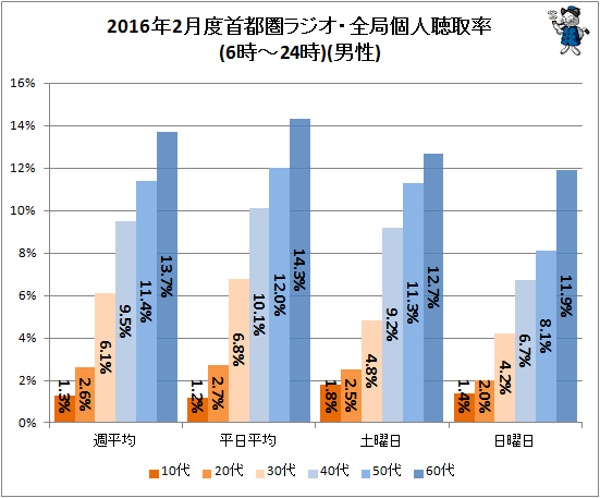↑ 2016年2月度首都圏ラジオ・全局個人聴取率(6時-24時)(年齢階層別)(再録)