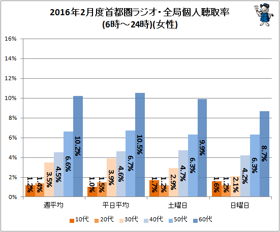 ↑ 2016年2月度首都圏ラジオ・全局個人聴取率(6時-24時)(女性)