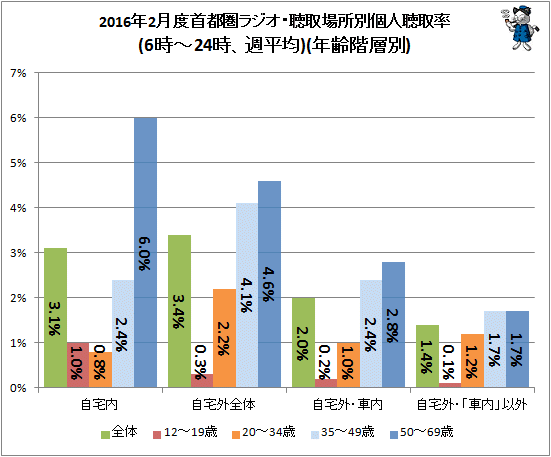 ↑ 2016年2月度首都圏ラジオ・聴取場所別個人聴取率(6時-24時、週平均)(年齢階層別)